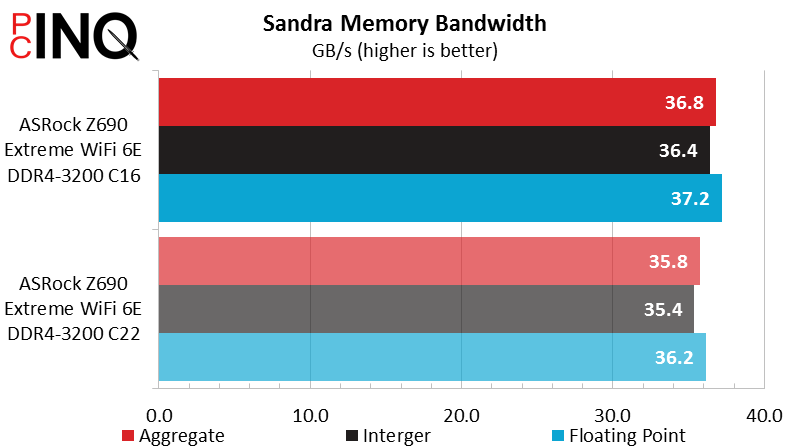 Intel Core i9-12900KF Sandra Memory Bandwidth