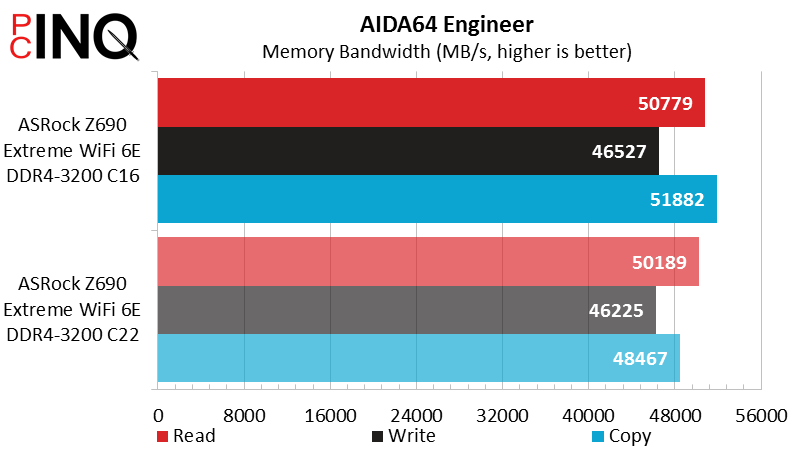 Intel Core i9-12900KF AIDA64 Memory Bandwidth