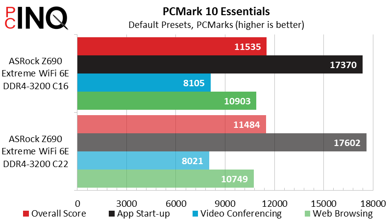 Intel Core i9-12900KF PCMark Essentials