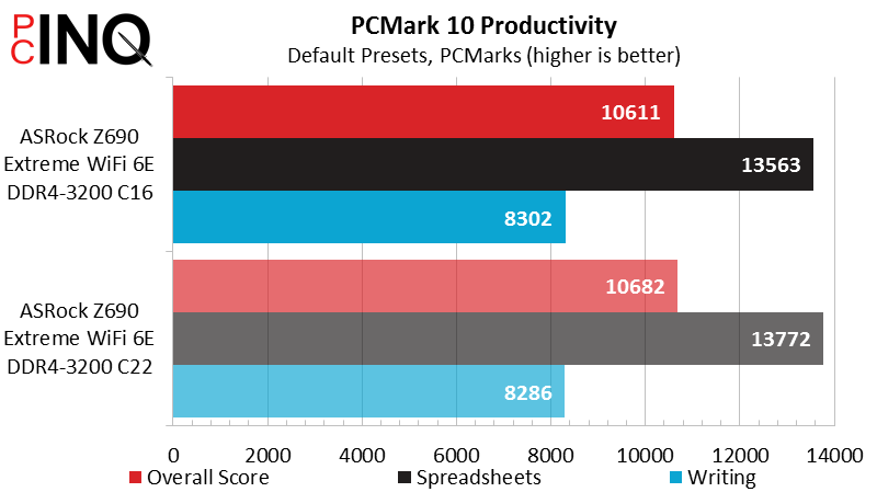 Intel Core i9-12900KF PCMark Productivity