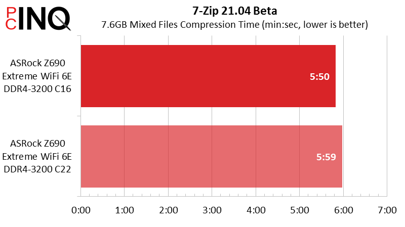 Intel Core i9-12900KF 7-Zip Compression Time