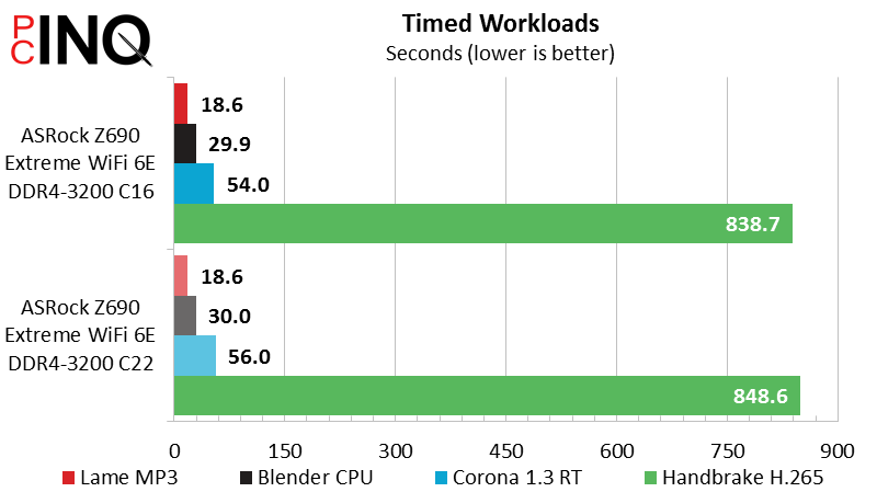 Intel Core i9-12900KF Timed Workload Benchmark
